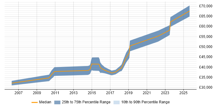Salary distribution trend for Senior JavaScript Developer job vacancies in Newcastle upon Tyne