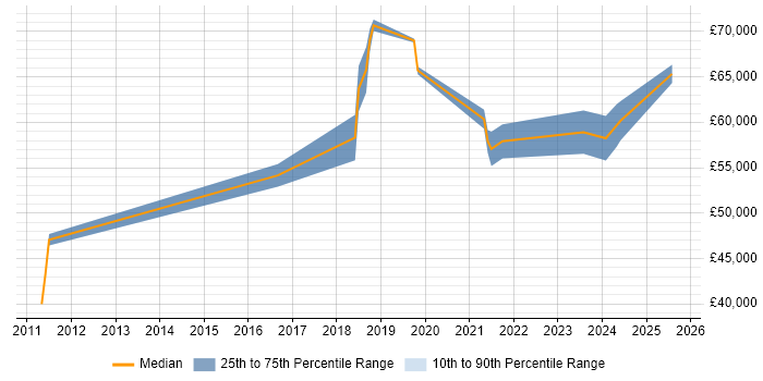 Salary distribution trend for Senior Linux Engineer job vacancies in Newcastle upon Tyne Salary distribution trend for Senior Linux Engineer job vacancies in Newcastle upon Tyne