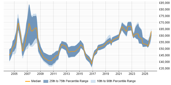 Salary distribution trend for Senior Manager job vacancies in Newcastle upon Tyne