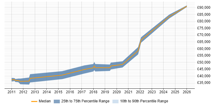 Salary distribution trend for Senior .NET Software Engineer job vacancies in Newcastle upon Tyne