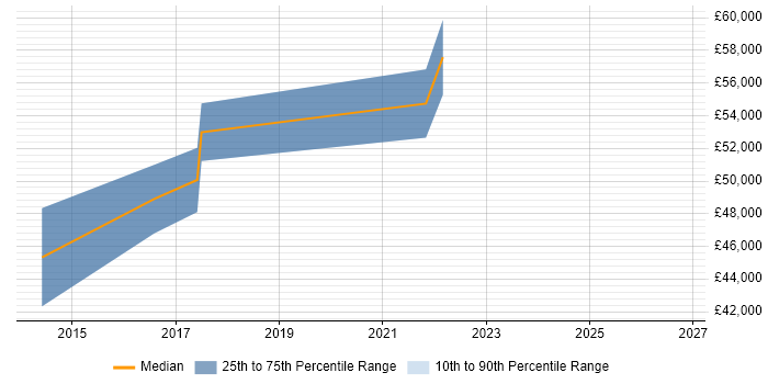 Salary distribution trend for Senior Oracle DBA job vacancies in Newcastle upon Tyne