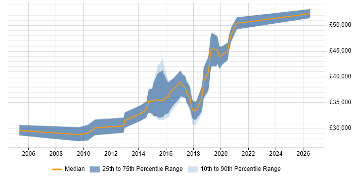 Salary distribution trend for Senior PHP Developer job vacancies in Newcastle upon Tyne