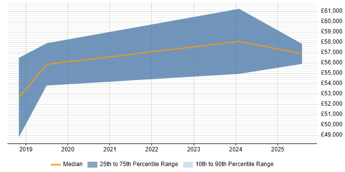 Salary distribution trend for Senior Portfolio Manager job vacancies in Newcastle upon Tyne Salary distribution trend for Senior Portfolio Manager job vacancies in Newcastle upon Tyne