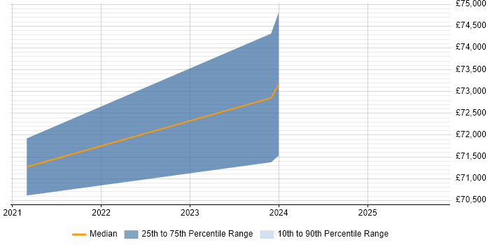 Salary distribution trend for Senior Product Manager job vacancies in Newcastle upon Tyne Salary distribution trend for Senior Product Manager job vacancies in Newcastle upon Tyne