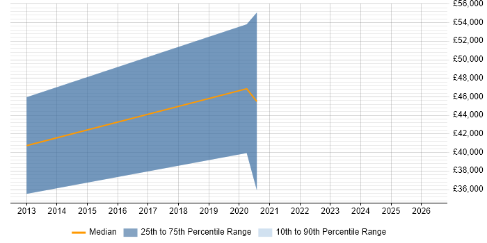 Salary distribution trend for Senior Python Developer job vacancies in Newcastle upon Tyne