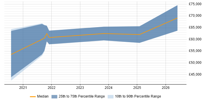 Salary distribution trend for Senior React Developer job vacancies in Newcastle upon Tyne