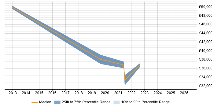 Salary distribution trend for Senior Risk Analyst job vacancies in Newcastle upon Tyne