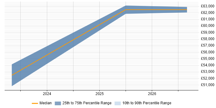 Salary distribution trend for Senior Service Designer job vacancies in Newcastle upon Tyne