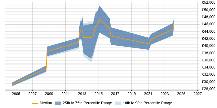 Salary distribution trend for Senior Systems Administrator job vacancies in Newcastle upon Tyne
