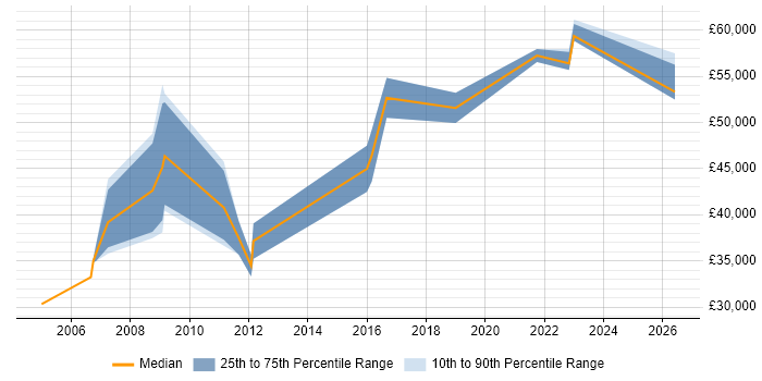 Salary distribution trend for Senior Systems Engineer job vacancies in Newcastle upon Tyne