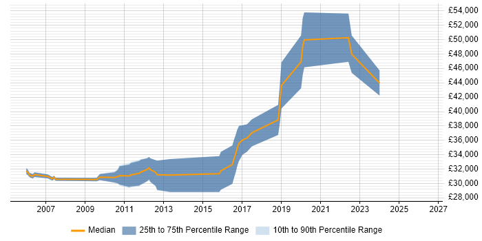 Salary distribution trend for Senior Test Analyst job vacancies in Newcastle upon Tyne