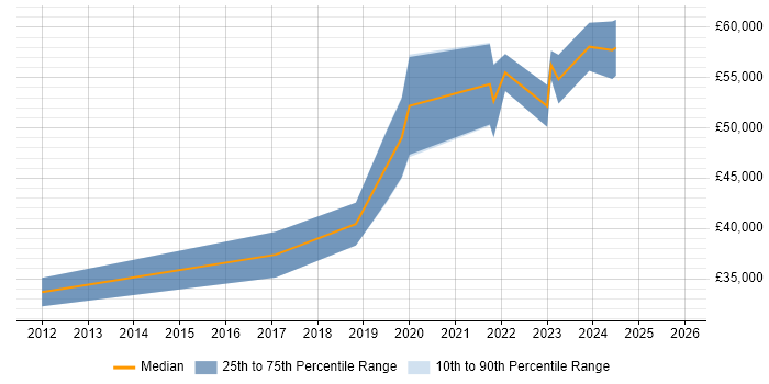 Salary distribution trend for Senior Test Engineer job vacancies in Newcastle upon Tyne