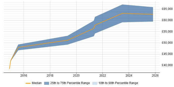 Salary distribution trend for Senior User Researcher job vacancies in Newcastle upon Tyne