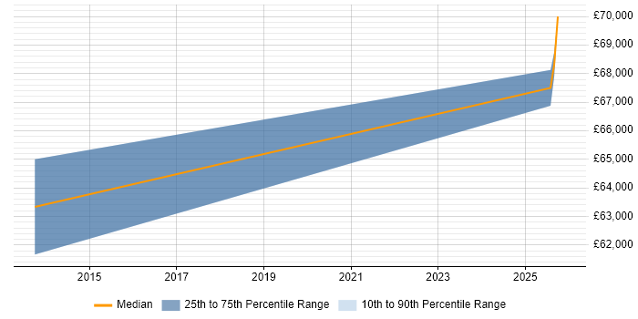 Salary distribution trend for Senior VMware Engineer job vacancies in Newcastle upon Tyne