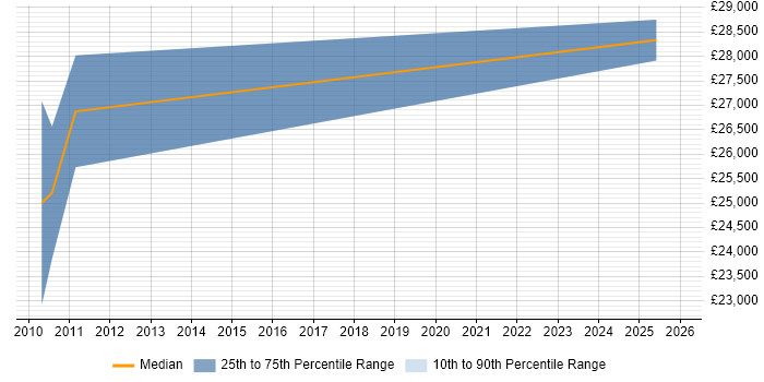 Salary distribution trend for SEO Specialist job vacancies in Newcastle upon Tyne