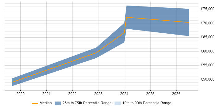 Salary distribution trend for jobs in Newcastle upon Tyne citing Servant Leadership