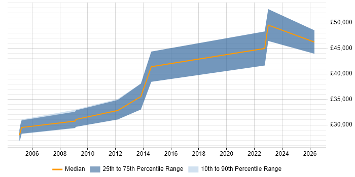 Salary distribution trend for Server Administrator job vacancies in Newcastle upon Tyne