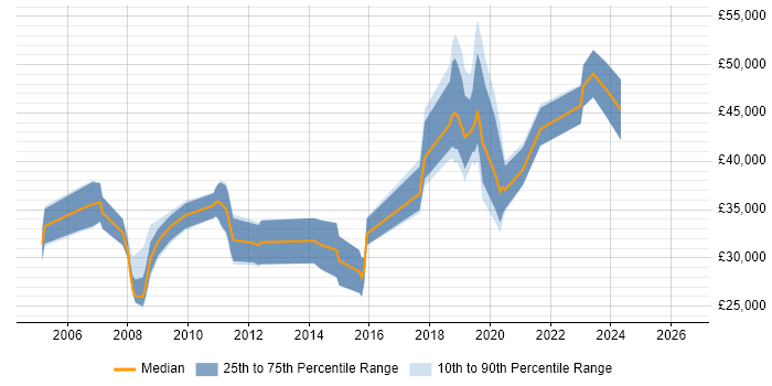 Salary distribution trend for Server Engineer job vacancies in Newcastle upon Tyne