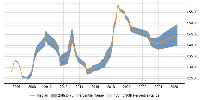 Salary distribution trend for jobs in Newcastle upon Tyne citing Server Management