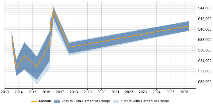Salary distribution trend for jobs in Newcastle upon Tyne citing Server Monitoring