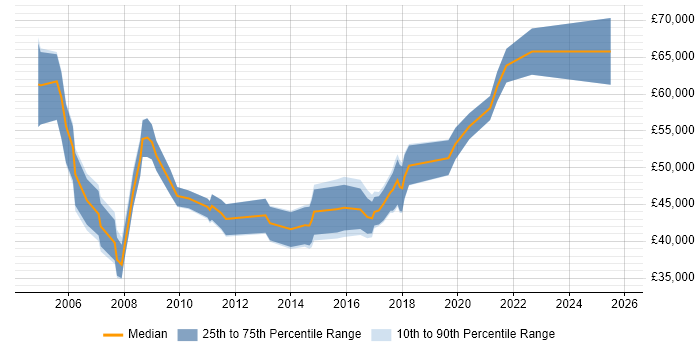 Salary distribution trend for Service Delivery Manager job vacancies in Newcastle upon Tyne