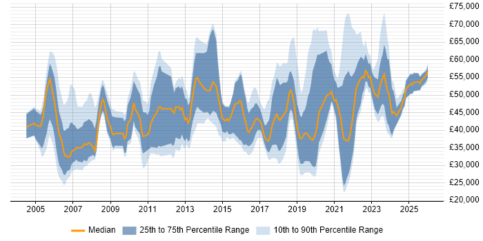 Salary distribution trend for jobs in Newcastle upon Tyne citing Service Delivery