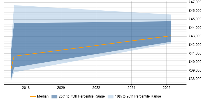 Salary distribution trend for Service Design Manager job vacancies in Newcastle upon Tyne