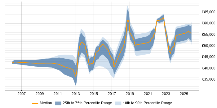 Salary distribution trend for jobs in Newcastle upon Tyne citing Service Design