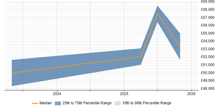 Salary distribution trend for Service Designer job vacancies in Newcastle upon Tyne