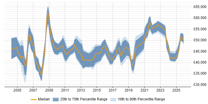Salary distribution trend for Service Manager job vacancies in Newcastle upon Tyne