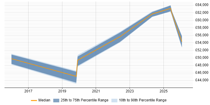Salary distribution trend for ServiceNow Developer job vacancies in Newcastle upon Tyne
