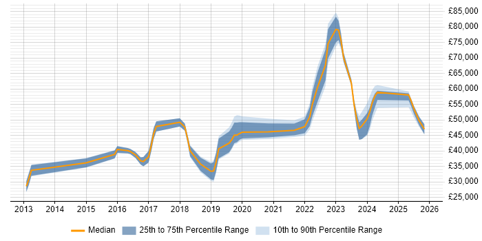 Salary distribution trend for jobs in Newcastle upon Tyne citing ServiceNow