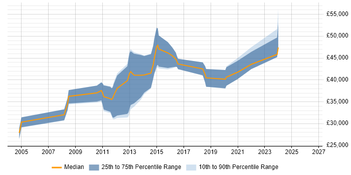 Salary distribution trend for SharePoint Developer job vacancies in Newcastle upon Tyne