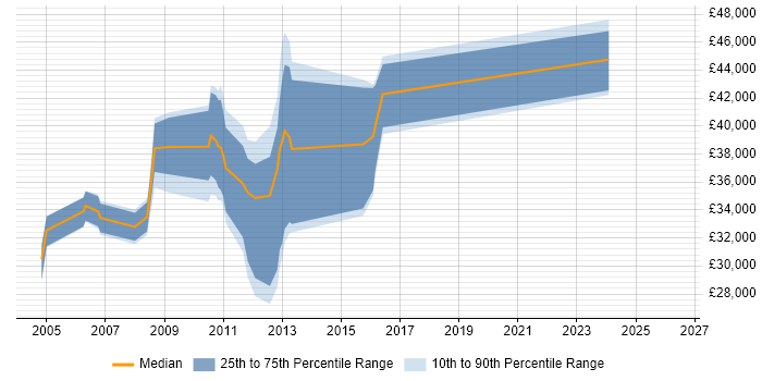 Salary distribution trend for jobs in Newcastle upon Tyne citing SharePoint Server