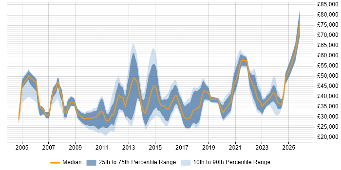 Salary distribution trend for jobs in Newcastle upon Tyne citing SharePoint
