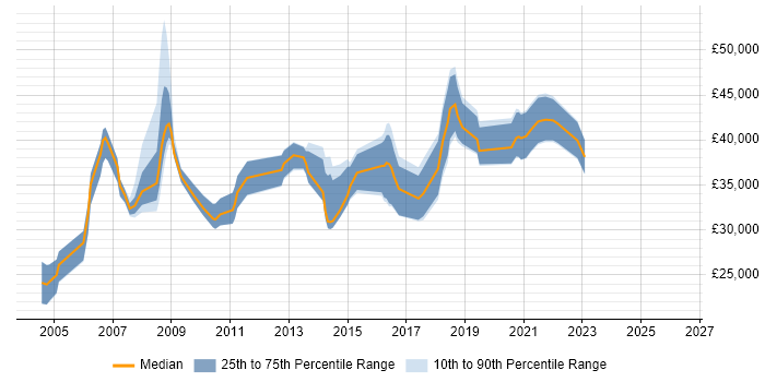 Salary distribution trend for jobs in Newcastle upon Tyne citing Shell Script