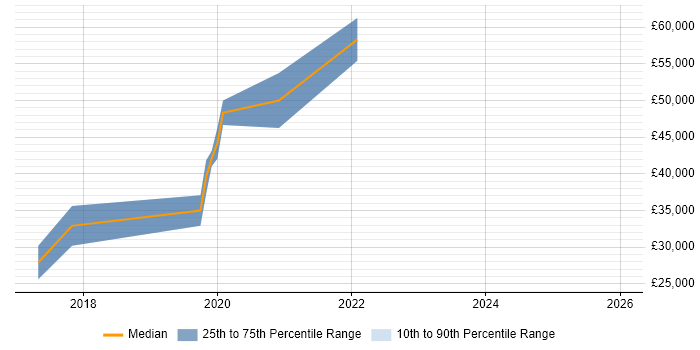 Salary distribution trend for jobs in Newcastle upon Tyne citing Shopify