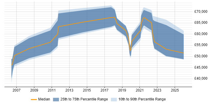 Salary distribution trend for jobs in Newcastle upon Tyne citing Single Sign-On