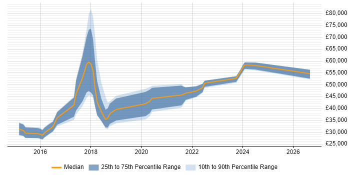 Salary distribution trend for jobs in Newcastle upon Tyne citing Sitecore