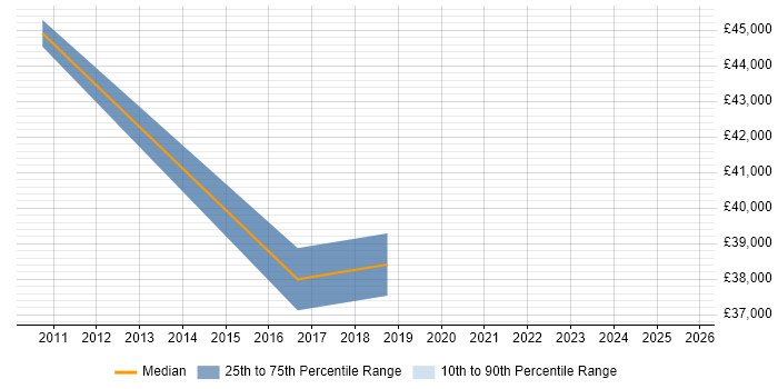 Salary distribution trend for jobs in Newcastle upon Tyne citing Six Sigma Green Belt Salary distribution trend for jobs in Newcastle upon Tyne citing Six Sigma Green Belt