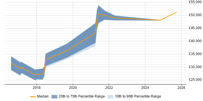 Salary distribution trend for jobs in Newcastle upon Tyne citing Sketch