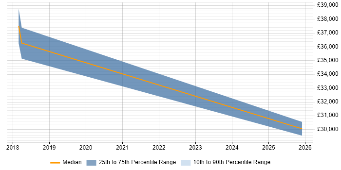 Salary distribution trend for jobs in Newcastle upon Tyne citing Smart Home