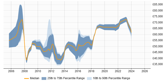Salary distribution trend for jobs in Newcastle upon Tyne citing SOA