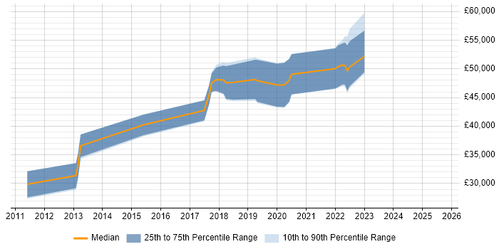 Salary distribution trend for jobs in Newcastle upon Tyne citing SoapUI