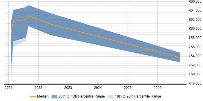 Salary distribution trend for SOC Analyst job vacancies in Newcastle upon Tyne