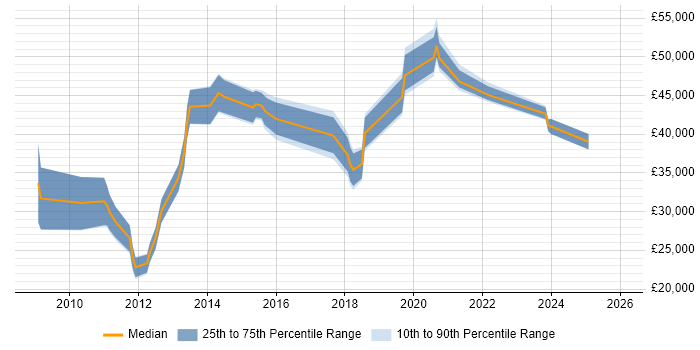 Salary distribution trend for jobs in Newcastle upon Tyne citing Social Media