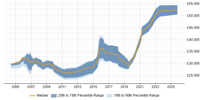 Salary distribution trend for Software Analyst job vacancies in Newcastle upon Tyne