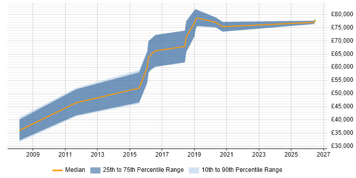 Salary distribution trend for Software Architect job vacancies in Newcastle upon Tyne