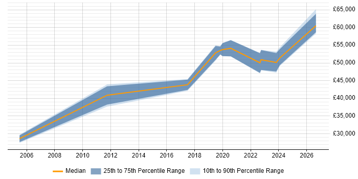 Salary distribution trend for jobs in Newcastle upon Tyne citing Software Asset Management
