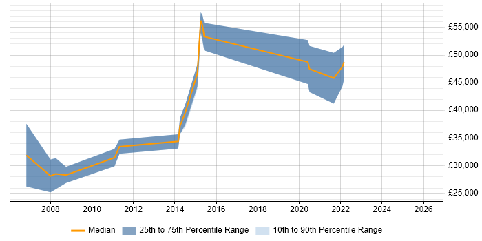 Salary distribution trend for Software Development Engineer job vacancies in Newcastle upon Tyne